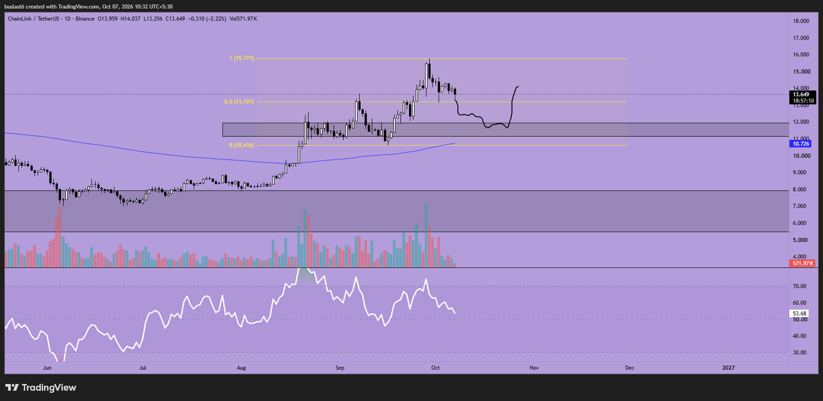 toxicryptalks's tweet photo. ethereum:0x514910771af9ca656af840dff83e8264ecf986ca BIDS SET AT 11-12$
#CryptoTrading #TechnicalAnalysis #ChartPattern #Crypto #Bitcoin #BTC #TradingView #Altcoins #PriceAction https://t.co/mq9gZqgZfd