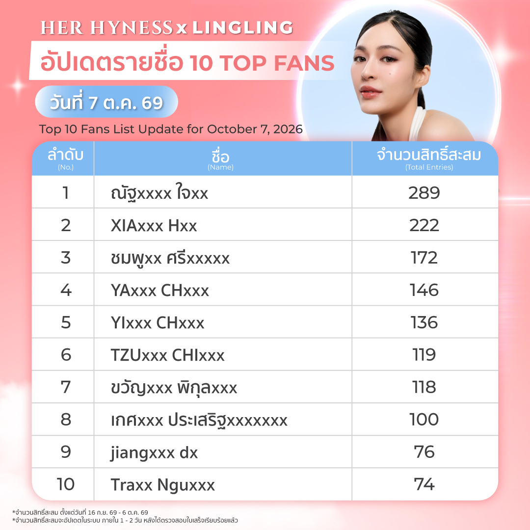 HerHynessBeauty's tweet photo. อัพเดทรายชื่อ 10 TOP FANS วันที่ 7 ต.ค. 69 Her Hyness x Lingling Unlock The Ultimate Protection🔐💗
*จำนวนสิทธิ์สะสม ตั้งแต่วันที่ 16 ก.ย. 69 ถึง 6 ต.ค. 69
อ่านรายละเอียดกิจกรรม กติกา และเงื่อนไขเพิ่มเติมได้ที่ https://t.co/nqlndNsNCf
สอบถามเพิ่มเติมทาง LINE Official @herhyness หรือคลิก https://t.co/bAOWEFXUyJ

���Top 10 Fans Update! (As of Oct 7, 2026) Her Hyness x Lingling Unlock The Ultimate Protection🔐💗
*Accumulated entry points collected from Sep 16, 2026, to Oct 6, 2026
📖 Read full event details, rules, and terms & conditions: https://t.co/nqlndNsNCf
💬 For inquiries, contact LINE Official: @herhyness or click https://t.co/bAOWEFXUyJ

#HerHynessMarshmallowSunscreen #HerHyness #No1CleanBeauty #HerHynessกันแดดของหลิง