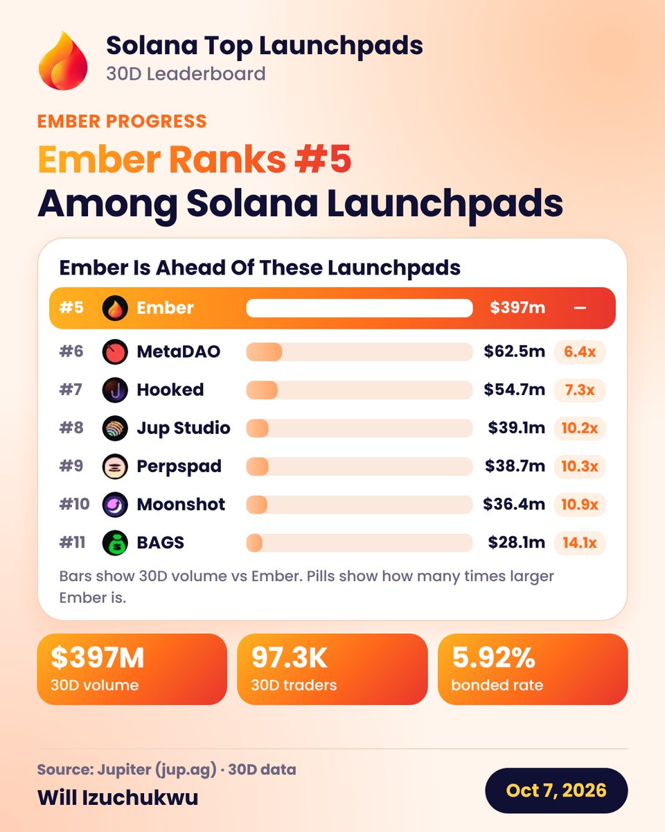 willizuchukwu's tweet photo. 🔥 Ember ranks #5 among #Solana launchpads on the 30D leaderboard
🟠 $397M 30D volume
🟠 97.3K traders
🟠 5.92% bonded rate
Currently ahead of #MetaDAO, Hooked, #JupStudio, Perpspad, #Moonshot & BAGS
Source: Jupiter https://t.co/sVP5Ix9R1U) $EMBER https://t.co/FIAWeA8bLU