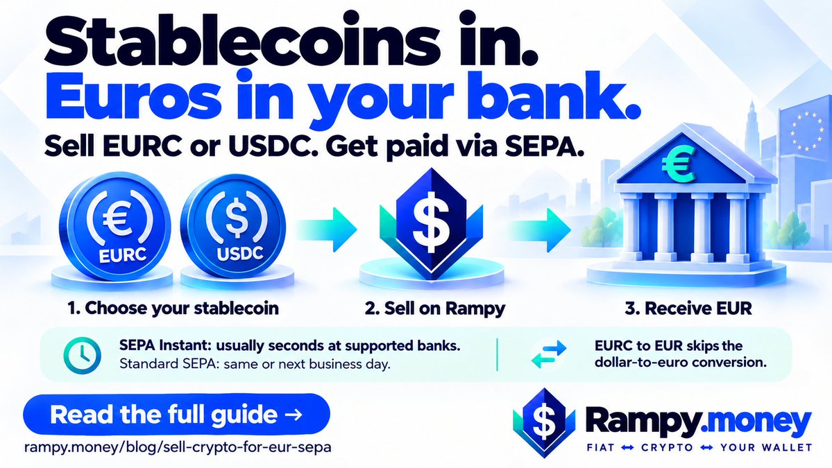 RampyMoney's tweet photo. Stablecoins in. Euros in your bank.

Sell EURC or USDC on Rampy and receive EUR via SEPA. SEPA Instant payouts usually arrive in seconds where your bank supports it.

Read the full guide: https://t.co/0TT7JhX1bt https://t.co/kg05NofnUb