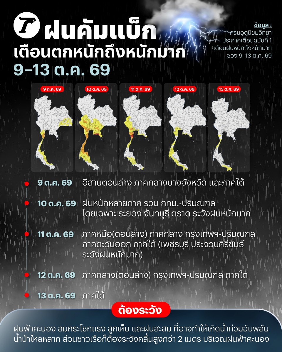 Thairath_News's tweet photo. อุตุฯมาแล้ว! ประกาศเตือนฉบับที่ 1 ฝนตกหนักถึงหนักมาก 9 - 13 ตุลาคม 2569

พื้นที่ต้องเฝ้าระวัง

9 ต.ค. อีสานตอนล่าง ภาคกลางบางจังหวัด และภาคใต้

10 ต.ค. ฝนหนักหลายภาค รวม กทม.-ปริมณฑล โดยเฉพาะ ระยอง จันทบุรี ตราด ระวังฝนหนักมาก

11 ต.ค. ภาคหนือ(ตอนล่าง) ภาคกลาง กรุงเทพฯ-ปริมณฑล ภาคตะวันออก ภาคใต้ (เพชรบุรี ประจวบคีรีขันธ์ ระวังฝนหนักมาก)

12 ต.ค. ภาคกลาง(ตอนล่าง) กรุงเทพฯ-ปริมณฑล ภาคใต้

13 ต.ค. ภาคใต้

ต้องระวัง

ฝนฟ้าคะนอง ลมกระโชกแรง ลูกเห็บ และฝนสะสมที่อาจทำให้เกิดน้ำท่วมฉับพลัน น้ำป่าไหลหลาก ส่วนชาวเรือก็ต้องระวังคลื่นสูงกว่า 2 เมตรบริเวณฝนฟ้าคะนอง.

#ไทยรัฐออนไลน์ #สภาพอากาศ #กรมอุตุนิยมวิทยา