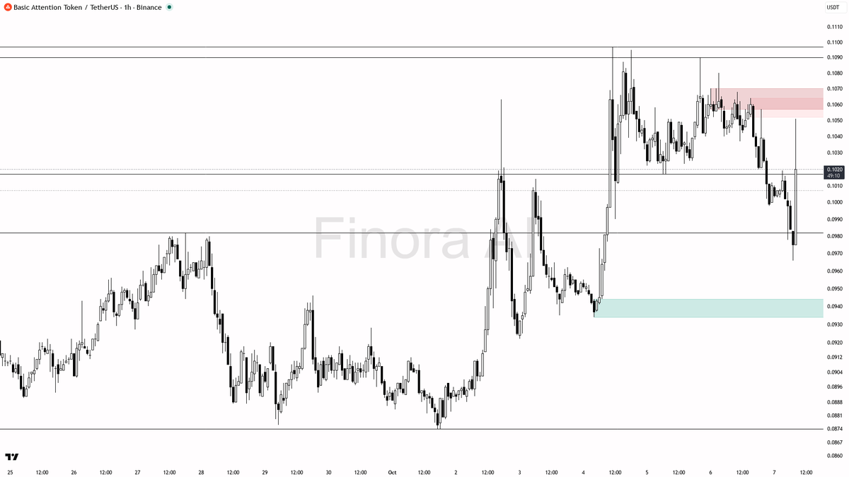 🤔 $BAT 31.8x volume spike looks like short-covering noise into supply not accumulation

- my bias is bearish here on BAT #BATUSDT 1h — the 31.8x volume spike a