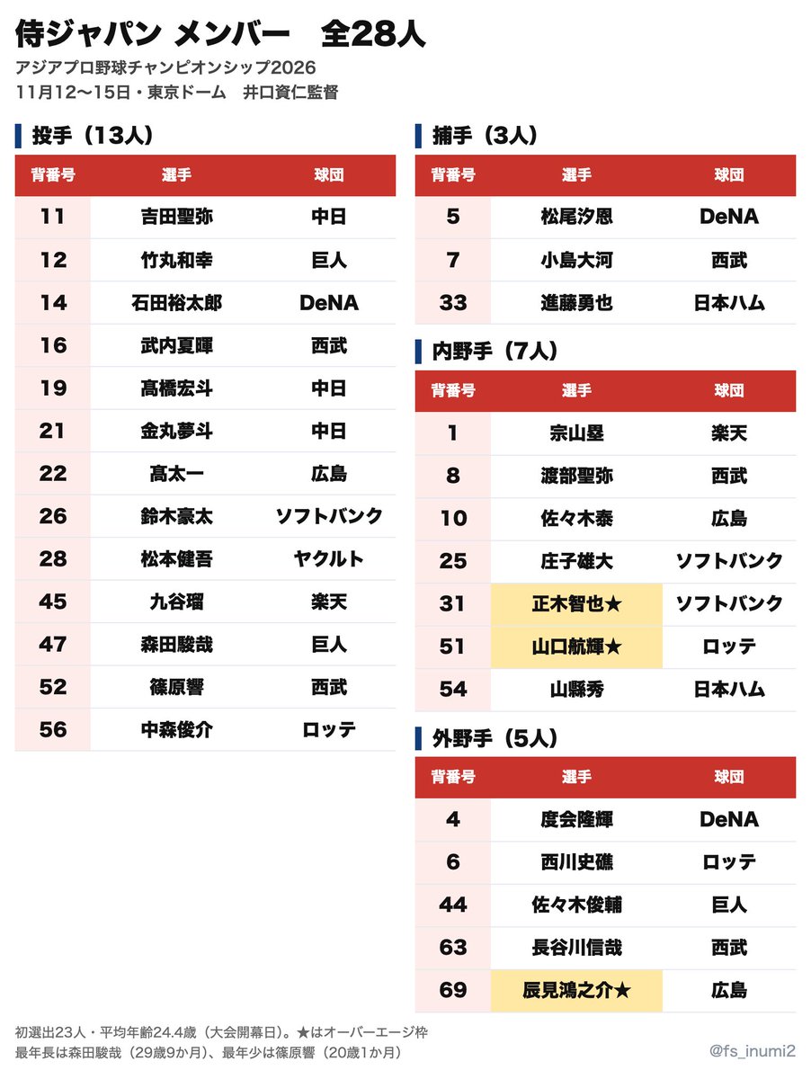 fs_inumi2's tweet photo. 【侍ジャパン】
アジアプロ野球チャンピオンシップ2026メンバー発表 https://t.co/dxhqxGPMdz