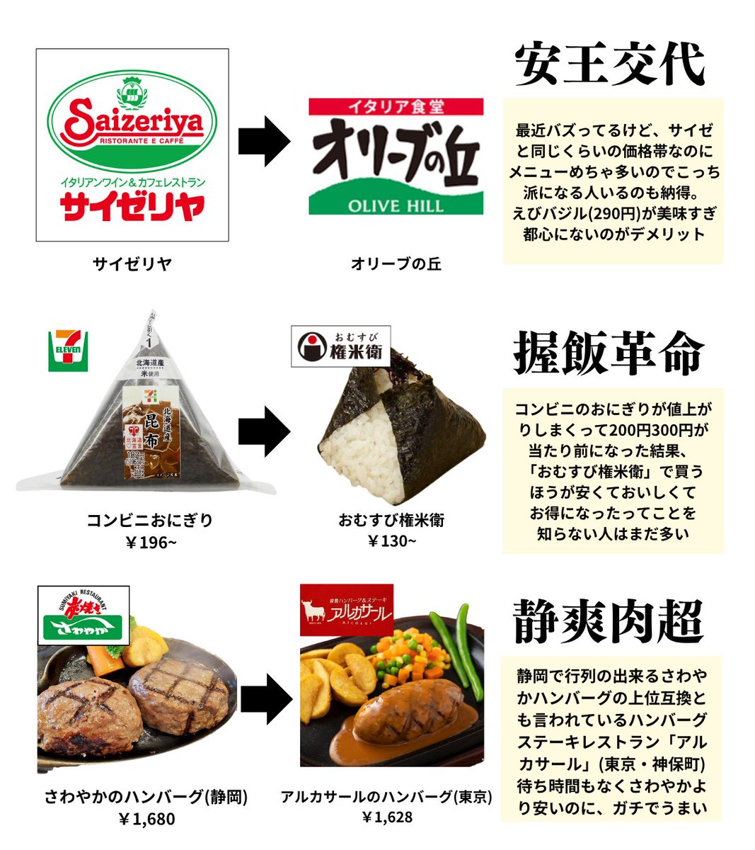 hanna234_hanna's tweet photo. 「オリーブの丘はサイゼの上位互換だ」みたいなの集めました。コンビニおにぎりの値上がりで、おむすび権兵衛の方が安くなったって話、好き。 https://t.co/ChzFbHosbU