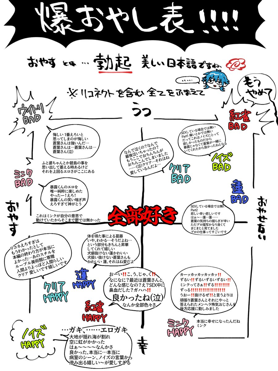 yattaze1123's tweet photo. DRAMAticalMurder 
(リコネを含む) 完走したので
初見プレイの爆おやし表です https://t.co/MkAWJC4RAC