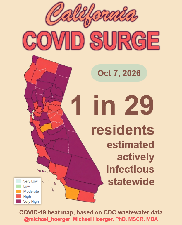 michael_hoerger's tweet photo. California's COVlD outbreak now surpasses 3 months.

PMC estimates 1 in 29 residents are actively infectious statewide. Mask up and get boosted.💉💪😷

On a computer, go to https://t.co/iBvYAoL2TK and click on individual counties for more info, including a graph of recent levels.  

Here's a summary by county of the level and PMC estimate of the proportion of the population actively infectious:

Alameda | Very High | 1 in 26
Alpine | High | 1 in 34
Amador | High | 1 in 36
Butte | Very High | 1 in 22
Calaveras | High | 1 in 30
Colusa | Very High | 1 in 25
Contra Costa | High | 1 in 36
Del Norte | Very High | 1 in 23
El Dorado | High | 1 in 40
Fresno | Very High | 1 in 23
Glenn | Very High | 1 in 23
Humboldt | High | 1 in 32
Imperial | High | 1 in 31
Inyo | Very High | 1 in 20
Kern | Very High | At least 1 in 20
Kings | Very High | At least 1 in 20
Lake | Very High | 1 in 23
Lassen | Very High | At least 1 in 20
Los Angeles | High | 1 in 34
Madera | Very High | 1 in 24
Marin | Very High | At least 1 in 20
Mariposa | High | 1 in 29
Mendocino | Very High | 1 in 24
Merced | Moderate | 1 in 43
Modoc | Very High | 1 in 21
Mono | Very High | 1 in 25
Monterey | Very High | 1 in 28
Napa | High | 1 in 33
Nevada | Very High | 1 in 28
Orange | High | 1 in 38
Placer | High | 1 in 29
Plumas | Very High | At least 1 in 20
Riverside | Very High | 1 in 26
Sacramento | High | 1 in 29
San Benito | High | 1 in 30
San Bernardino | Very High | At least 1 in 20
San Diego | Moderate | 1 in 48
San Francisco | High | 1 in 34
San Joaquin | Very High | 1 in 22
San Luis Obispo | High | 1 in 29
San Mateo | High | 1 in 37
Santa Barbara | Very High | At least 1 in 20
Santa Clara | High | 1 in 40
Santa Cruz | Very High | 1 in 26
Shasta | Very High | 1 in 26
Sierra | Very High | 1 in 23
Siskiyou | High | 1 in 31
Solano | High | 1 in 34
Sonoma | Very High | 1 in 25
Stanislaus | Very High | At least 1 in 20
Sutter | High | 1 in 31
Tehama | Very High | 1 in 23
Trinity | High | 1 in 30
Tulare | Very High | 1 in 20
Tuolumne | High | 1 in 29
Ventura | High | 1 in 34
Yolo | Very High | 1 in 24
Yuba | Very High | 1 in 28