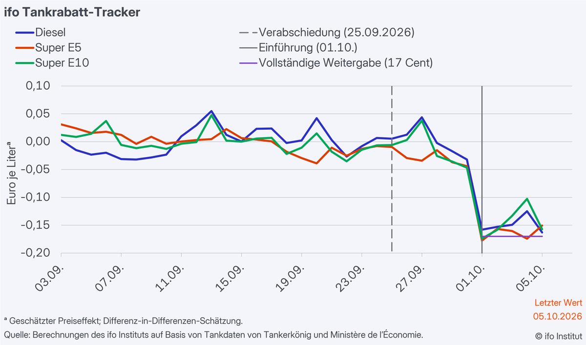 ifo_Institut's tweet photo. Der seit 1. Oktober geltende #Tankrabatt der Bundesregierung kommt nur teilweise an den Zapfsäulen an. Das zeigen aktuelle Berechnungen des ifo Tankrabatt-Trackers. 🔗https://t.co/dZjehlmh3M https://t.co/jT9XVLpWmB