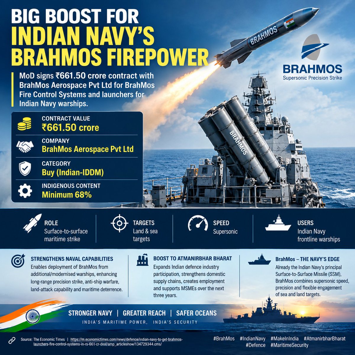 Zest328117's tweet photo. 🚨🇮🇳 BIG BOOST FOR INDIAN NAVY’S #BRAHMOS FIREPOWER

India’s Ministry of Defence has signed a ₹661.50 crore contract with BrahMos Aerospace Pvt Ltd (BAPL) for BrahMos Fire Control Systems and launchers for Indian Navy warships.

🔹 Contract: ₹661.50 crore
🔹 Company: BrahMos Aerospace Pvt Ltd
🔹 Category: Buy (Indian-IDDM)
🔹 Indigenous content: Minimum 68%
🔹 Users: Indian Navy frontline warships
🔹 Role: Surface-to-surface maritime strike
🔹 Targets: Land & sea targets
🔹 Speed: Supersonic

The new systems will strengthen the Navy’s ability to deploy BrahMos from additional/modernised warships, improving long-range precision strike, anti-ship warfare, land-attack capability and maritime deterrence.

The contract is also significant for Atmanirbhar Bharat. With at least 68% indigenous content, the programme will expand participation of Indian defence industries and MSMEs, strengthen domestic supply chains and generate employment over the next three years.

BrahMos is already the Indian Navy’s principal Surface-to-Surface Missile (SSM) for maritime strike operations. Its combination of supersonic speed, precision and flexible engagement of sea and land targets makes it a key component of India’s naval strike architecture.

The deal also highlights India’s continuing transition from merely acquiring missiles to building a broader indigenous shipborne missile ecosystem—including launchers, fire-control systems, electronics, integration and supporting industrial capabilities.

🇮🇳 More BrahMos-equipped warships = greater reach, faster response and stronger maritime deterrence across the Indian Ocean Region.

#BrahMos #IndianNavy #IndianDefence #MakeInIndia #AtmanirbharBharat #Defence #MaritimeSecurity #DRDO #BrahMosAerospace