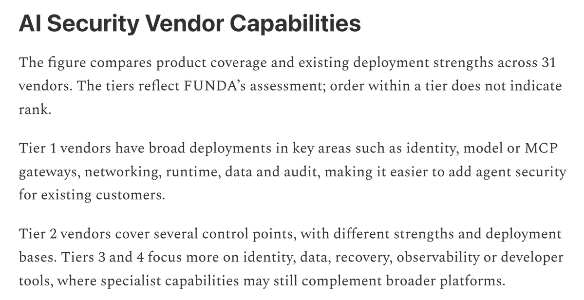 FundaAI's tweet photo. In our latest cybersecurity note, in addition to reporting feedback from enterprises, we also offer our assessment of the strengths of 31 different cybersecurity vendors. Its nice to see senior employees at these companies become paid subscribers to engage with our content. https://t.co/Ee6hSnQLRA
