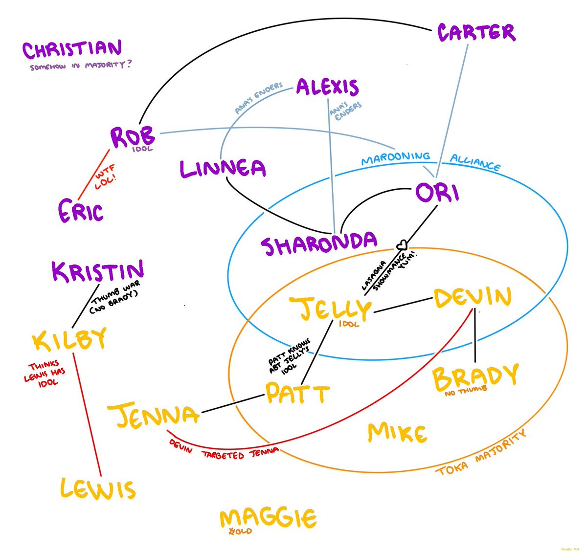 StarBase48's tweet photo. took mi adderall wayyyyy too late in the day... my takes on the survivor 51 relationships/alliance chart. 

Black lines = solidified relationships
Light grey = assumed
Red - negative relationships (ish)

Idea stolen from @caitsveto 

#survivor #survivor51 https://t.co/6oYvzCs84E