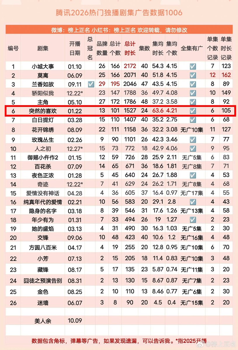 builenciaga_'s tweet photo. #ChenXingxu #WangYuwen #MyPageInThe90s with a total ads duration of 1,527 secs, holds the record for both the highest average episode and longest runtime on Tencent this year 👏 https://t.co/QSHfdbDHEP