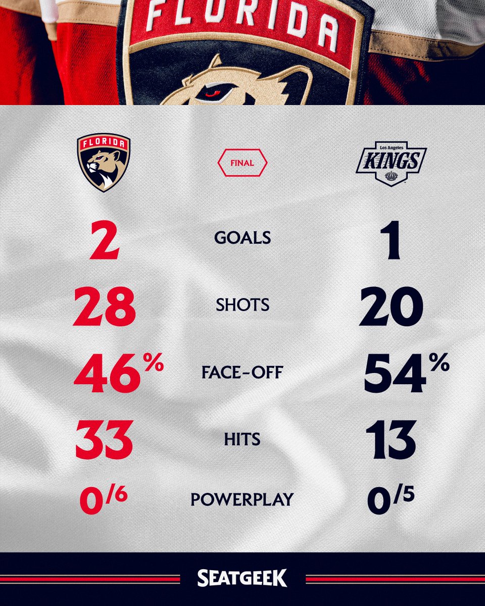 FlaPanthers's tweet photo. The last stats from LA ➡️ https://t.co/GXV8crqLkE