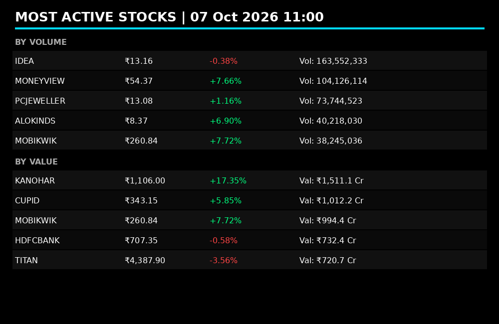 fiidiireport's tweet photo. High volume in IDEA & MONEYVIEW, KANOHAR jumps 17% on βΉ1,511 Cr value β fresh interest and liquidity driving the action π
#Nifty50 #StockMarketIndia #MostActive https://t.co/7KlNVr1nfN