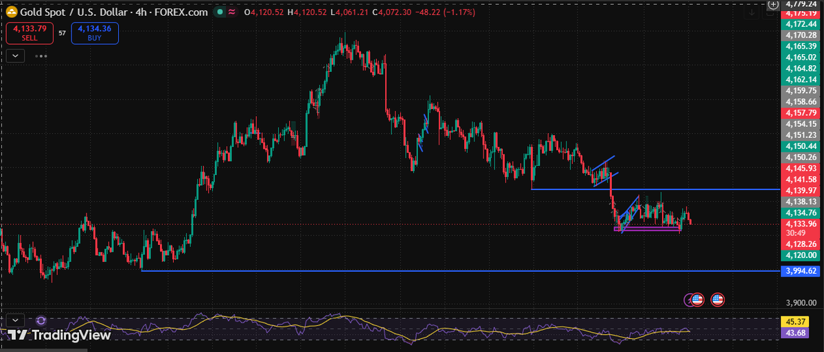 SiaaFx's tweet photo. 📊 XAUUSD | H4 Outlook
Gold remains under bearish pressure, with RSI around 45 and price consolidating near 4,134. The current structure favors selling rallies unless key resistance is reclaimed.

Sell zone: 4,140–4,150 → 4,128 / 4,120
Below 4,120: → 4,100 / 4,000
Bullish above: 4,158–4,165 → 4,180+

Key: Wait for clean H1/H4 confirmation before entry and avoid chasing the move. 🎯

#XAUUSD #Gold #Trading #Forex #TechnicalAnalysis