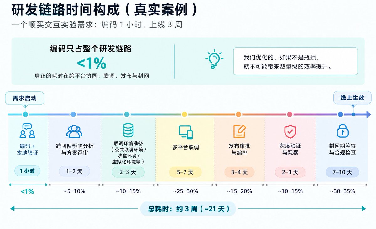 wangwei1237's tweet photo. 根据阿里最近发布的《AI Native 研发范式实践手册》 https://t.co/xvImTdWM60：
模型 Coding 能力的快速提升，并没有同步转化为研发效率的同比提升。

一个典型例子是，某个 C 端用户动线改造需求，编码和本地验证可能 1 个小时就能完成，但真正上线还需要经过多个内部平台、发布流程和环境约束，如果再遇到封网等情况，从代码完成到最终生效可能仍然需要数周。

按照我们团队内部的粗略统计，生成代码本身只占整个研发链路的 20%～30%，甚至更低。按照阿姆达尔定律，当一个只占三成的环节被压缩到接近零之后，整个系统能够获得的收益依然存在明显上限；Coding 被解决得越彻底，Coding 之外的需求理解、领域知识、构建测试、发布变更、权限与环境操作等环节，就越会成为新的瓶颈。

大模型缺少企业内部业务知识，以及 benchmark 上的高分并不等同于生产环境中的真实交付能力，这些判断都成立，但它们最终指向的是同一个问题：下一阶段研发提效真正需要解决的，不再只是 Coding，而是如何让 Agent 能够完整地参与并推进 Coding 之外的整个软件研发与交付过程。