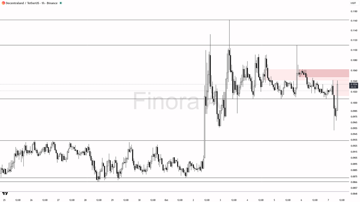 🎯 MANA shows 3x volume spike and +2.6% in 15m, but is this just a counter-trend bounce? 🧵👇 
 [📷](https://pbs.twimg.com/media/HUATWD2XwAAyMaF.png) https://pb