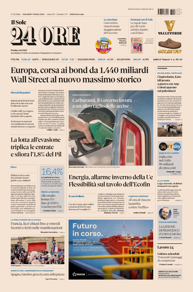 sole24ore's tweet photo. Sulla prima pagina de #IlSole24Ore di oggi, mercoledì #7ottobre. Europa, corsa ai #bond da 1.440 miliardi. #WallStreet al nuovo massimo storico. #Carburanti, Governo lavora a altro taglio accise. Lotta all’#evasione triplica le entrate e sfiora l’1,8% del Pil. #buonalettura #primapagina