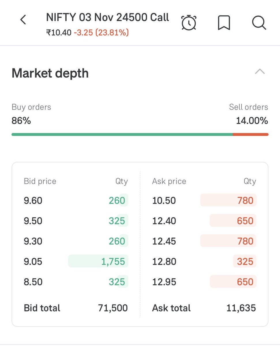Jayendra_22's tweet photo. Nifty50 Option Trade 

3rd Nov expiry , 24500 CE at ₹10.40 

Max investment ₹676 / lot 

SL 0

Target ₹ 25/₹50+ 

DYOR https://t.co/DyQtHPyrRF