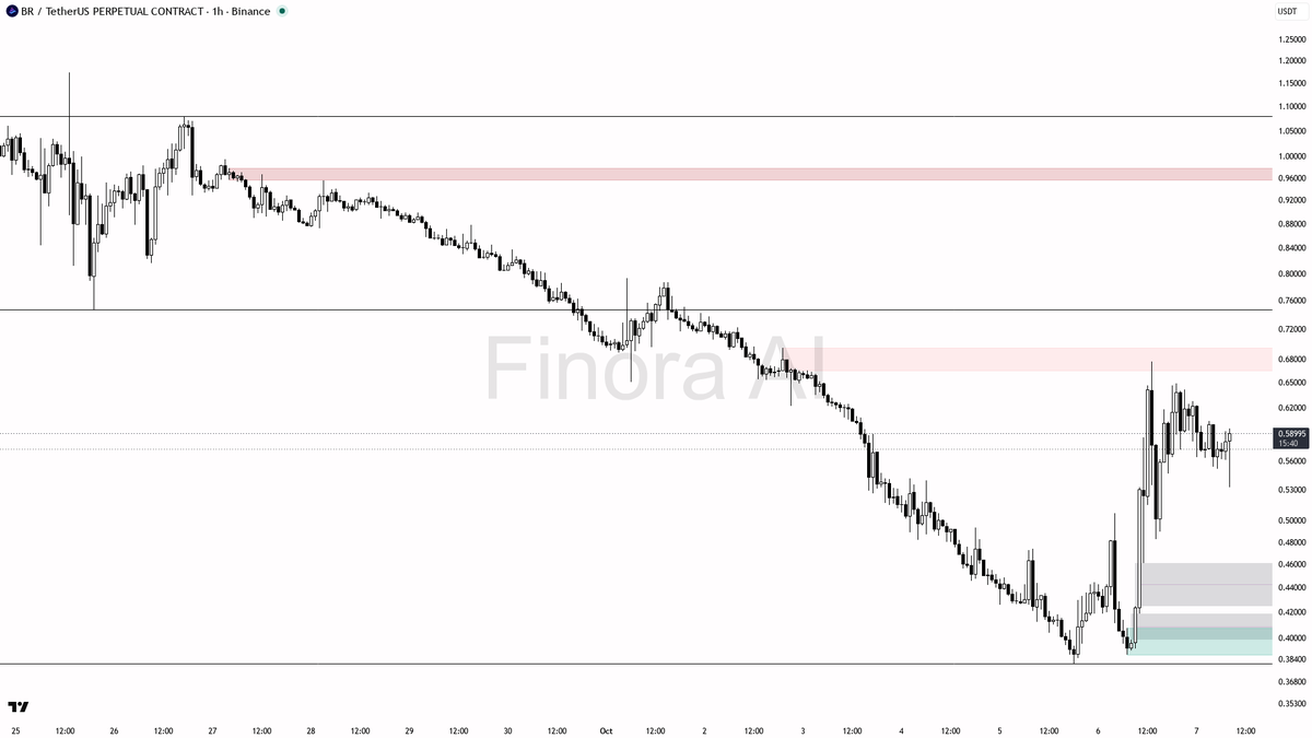 🔥 BR jumps 4.8% in 15m with 50% daily gains—momentum confirms the strong uptrend is real

- my bias is bullish here as the 1h, daily, and weekly trends are all