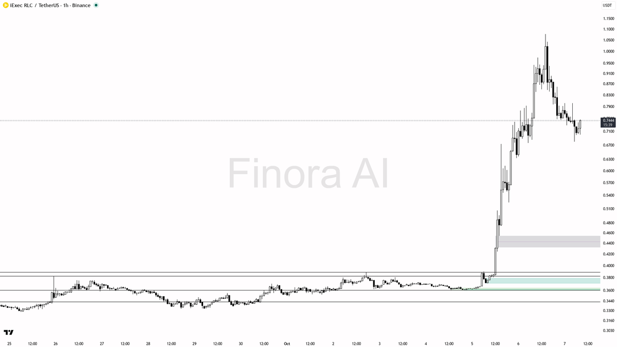 bearish and void the setup
- not investment advice, educational report only

📊 Flow: OI $13.6M (-31.5% 24h) · funding -0.0225% · taker 1.18×
 [📷](https://pbs.