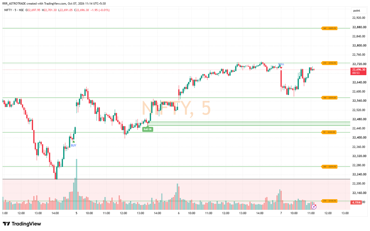 Ritesh_212's tweet photo. Free Indicator

Perfect Work #Nifty 5 Minute Time Frame

#OB work good
buy/sell work good
#gann Level Work Good

Chek Also Big Time Frame

https://t.co/Uzp8QKlehv https://t.co/55EU0oYX8I