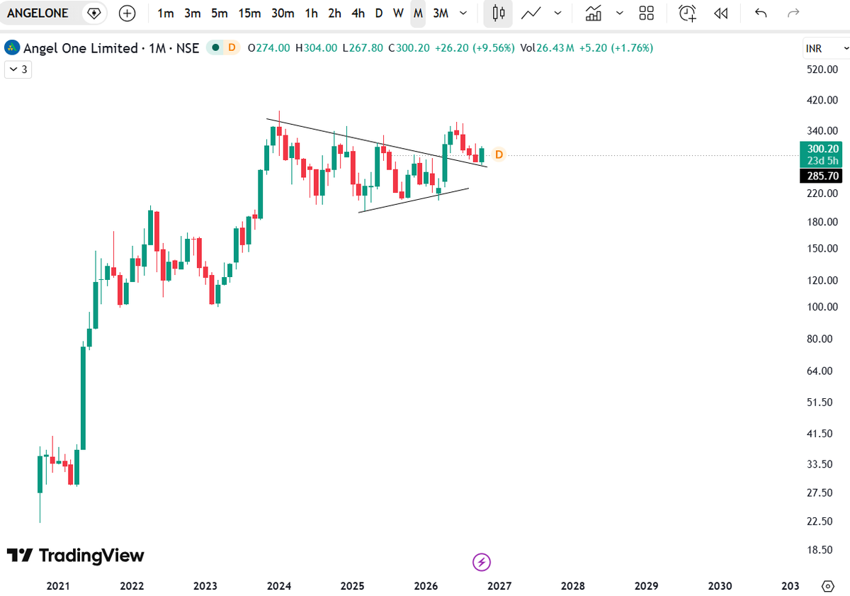 dineshbala89's tweet photo. #ANGELONE
Angel One Limited in Monthly timeframe. Avoid lower timeframe noises .
#StockInFocus #StockToWatch #StockInNews #StockMarket https://t.co/NUmcSAJBmb