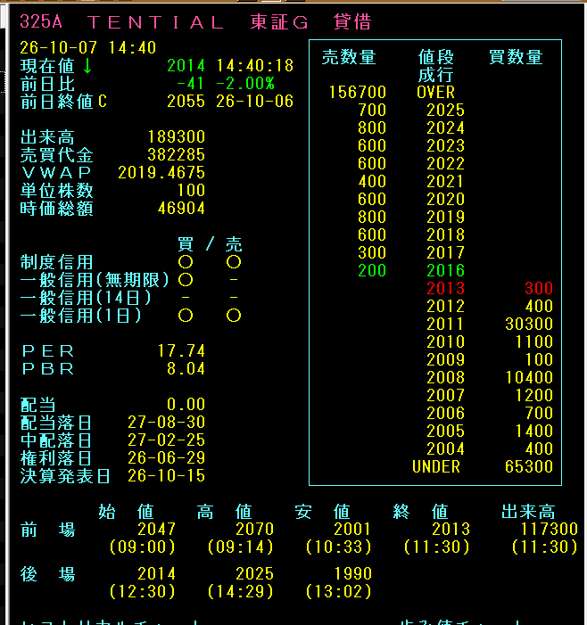 grouthstock3's tweet photo. 2011円に3万株　こういうのはたいていアルゴの板で自分の買いに売りをぶつけて下げ誘導させる　30分足買い転換もダマシになる可能性あり https://t.co/YiDm4S0hTg