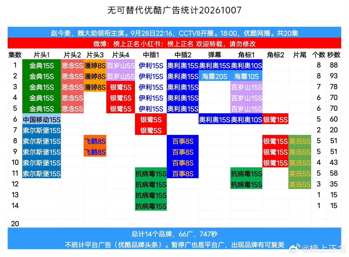randmpersonjk's tweet photo. As of October 7, #Irreplaceable 👩‍💼 has entered Youku’s top 10 dramas ranked by advertising duration and ad volume with 14 brands, 66 advertisements, and a total advertising duration of 747 seconds! 👏

Despite no promotions from Youku, Irreplaceable has proved it's commercial value! 🔥

#ZhaoJinmai 🌾 #赵今麦