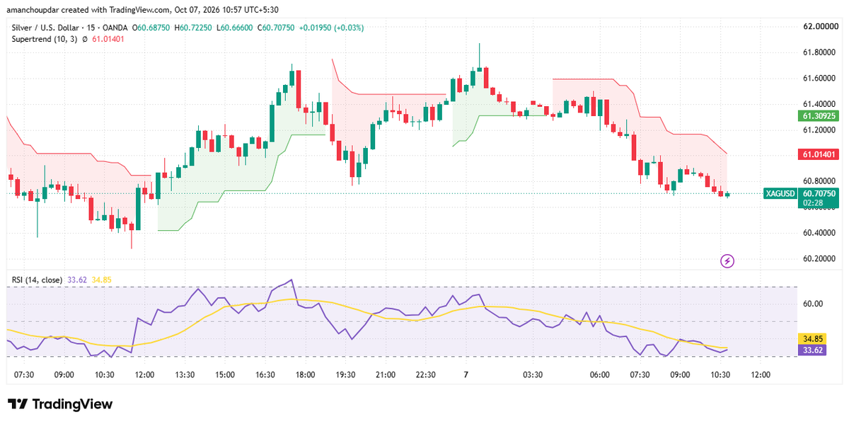 ACFX2001's tweet photo. Silver remains bearish below the 61.01 Supertrend. RSI at 33.62 is below its 34.85 average, keeping momentum weak.

Resistance: 60.85-61.01
Support: 60.65 / 60.40
Break below 60.65 could target 60.40. Reclaiming 61.01 weakens the bearish setup.

#Silver #XAGUSD #Trading #Forex https://t.co/vPEUFBOIyO