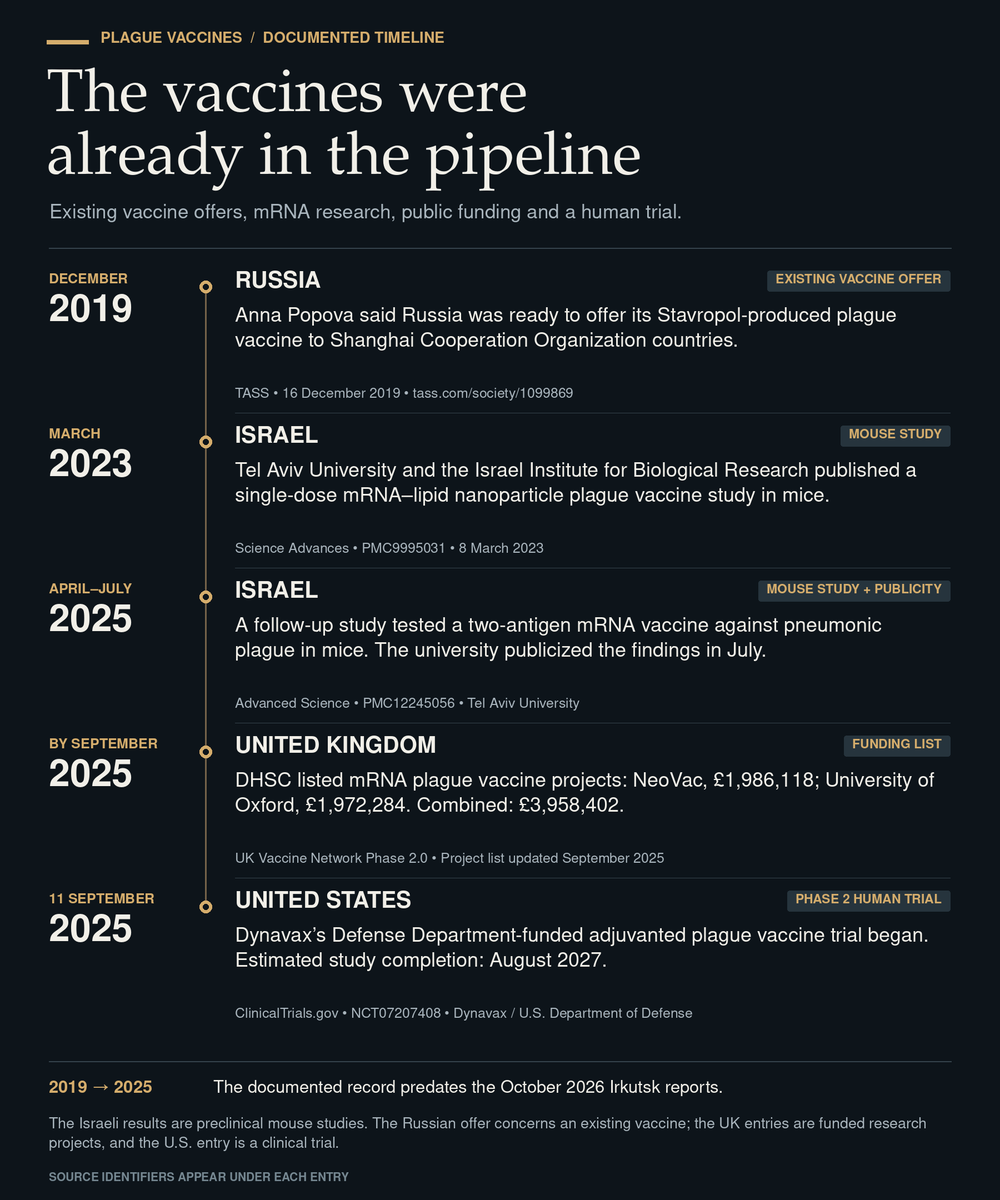 sayerjigmi's tweet photo. The vaccines were already waiting:

2019: Russia offers its plague vaccine to SCO allies
2023–25: Israel's mRNA plague shot, mouse-tested only, billed as a "world's first"
Sept 2025: UK puts ~£4M into mRNA plague shots; Pentagon-funded U.S. trial starts https://t.co/cSaXSrXc2f