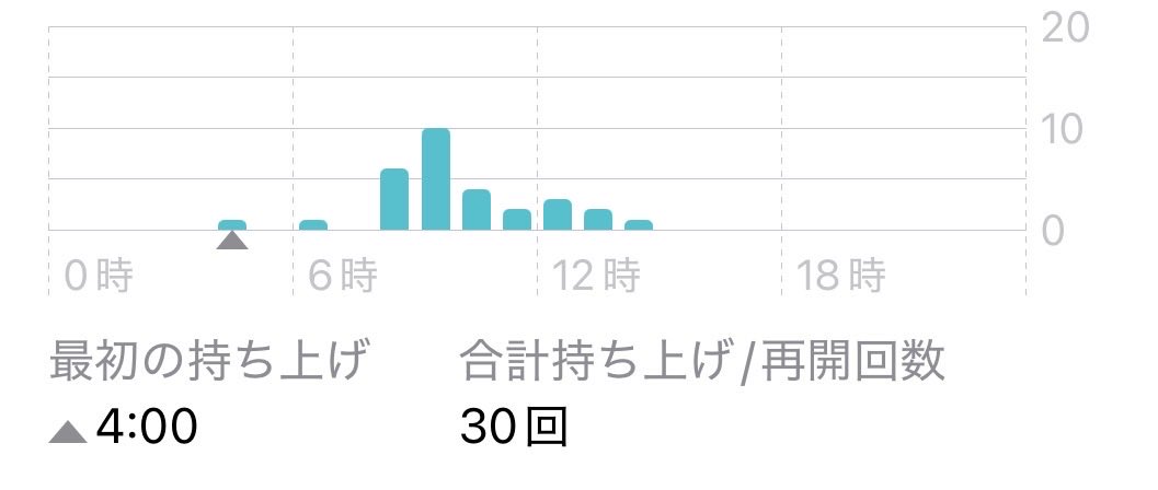 vkb_hlu's tweet photo. 4時はもう寝てるはずなのにおかしいなあ https://t.co/P9fPRVBSBs