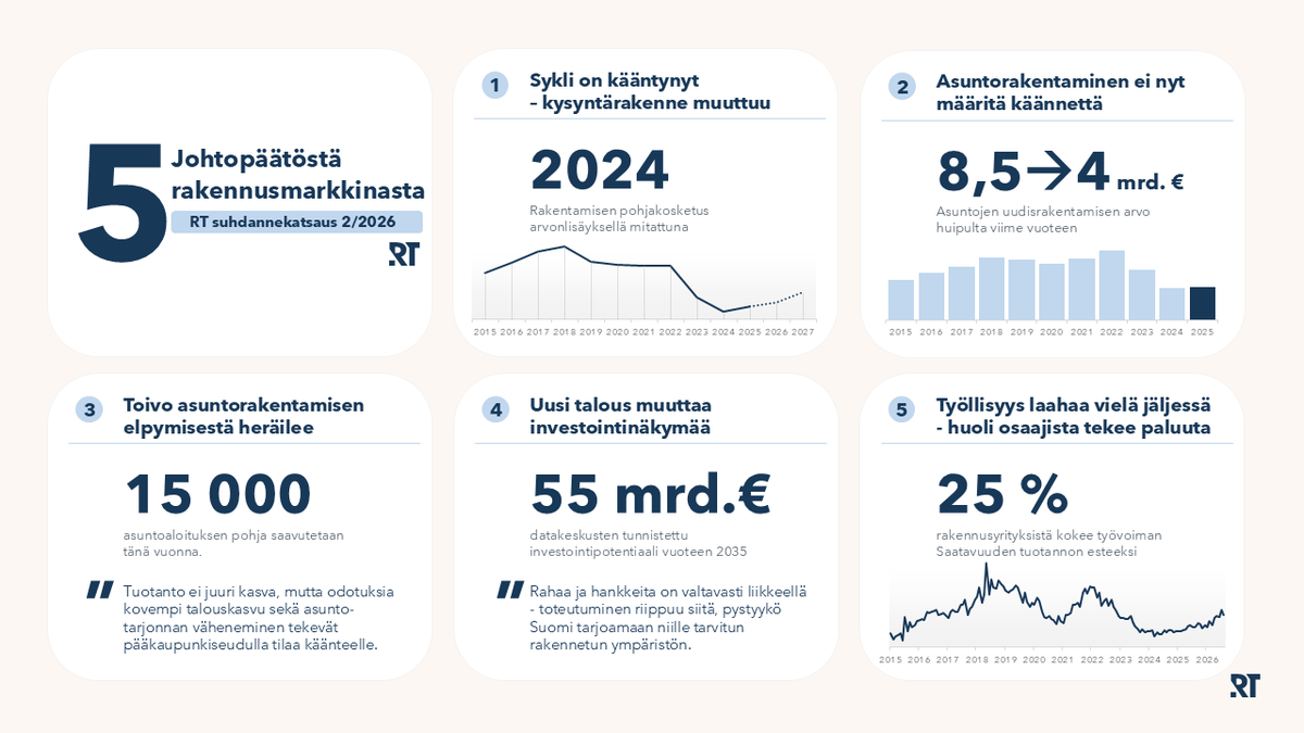 RTryfi's tweet photo. Ennakoimme syksyn suhdannekatsauksessamme, että rakentaminen kasvaa tänä vuonna 2 prosenttia ja ensi vuonna 4 prosenttia. 

Kasvua ruokkivat investoinnit energiainfraan, datakeskuksiin ja huoltovarmuuteen. Näistä hyötyvät etenkin infra- ja toimitilarakentaminen. Asuntorakentaminen on yhä historiallisen matalalla tasolla.

➡️RT:n syksyn 2026 suhdannetiedote on nyt julkaistu https://t.co/YtvMTEm9cg

#Rtsuhdanne #suhdanteet #rakentaminen