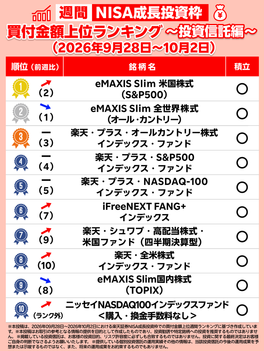 RakutenSec's tweet photo. 【NISA成長投資枠 買付金額上位ランキング】​
2026年09月28日～10月2日
楽天証券NISA成長投資枠での買付金額上位週間ランキングです！​

#楽天証券 #株主優待 https://t.co/TTaiEerfJd