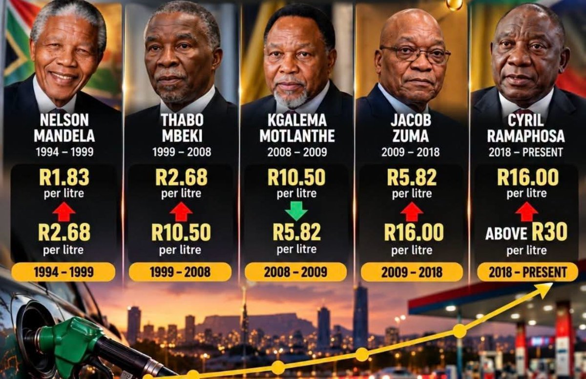 AdvoBarryRoux's tweet photo. Petrol prices in South Africa since 1994. https://t.co/vciO8BMhob