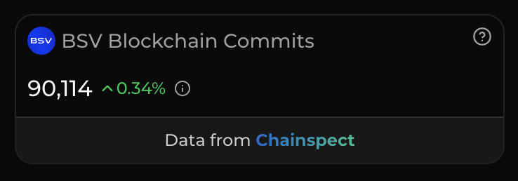 chainspect_app's tweet photo. 🚀 @BSVBlockchain racked up 90,000 commits.

90,114 commits in total so far.

Somebody has been busy at the keyboard.

📊 https://t.co/T2isYkqBWc https://t.co/Cb1oy8oKvi