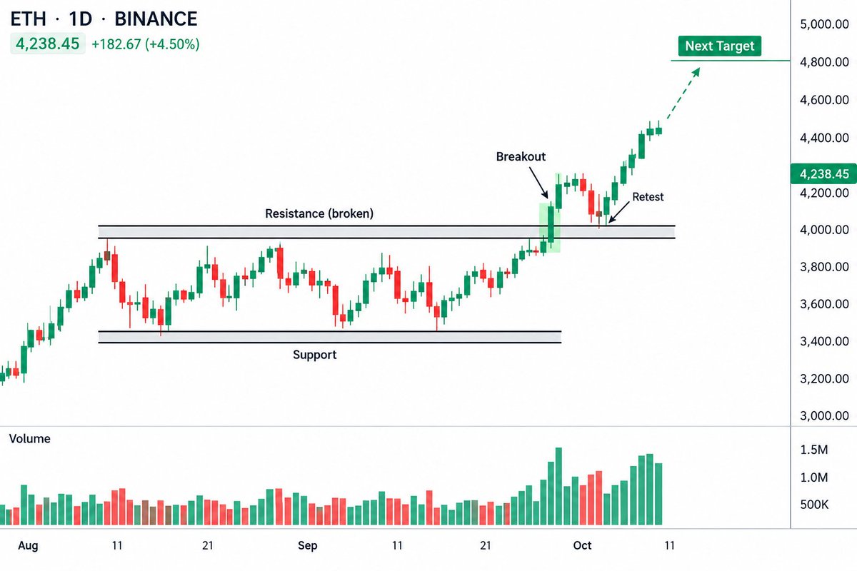 crypto_bull099's tweet photo. $ETH just broke out, and the chart is starting to look seriously bullish.

Momentum is building as buyers push price beyond a key resistance zone. If the breakout holds, this could be the beginning of a much stronger move.

The next few candles are crucial. A clean retest followed by renewed buying pressure could open the door for another leg higher.

Volume and momentum are worth tracking closely. If both continue expanding, $ETH could quickly attract more attention.

The setup is getting interesting.

Now the question is whether the bulls can turn this breakout into a full-scale pump.
