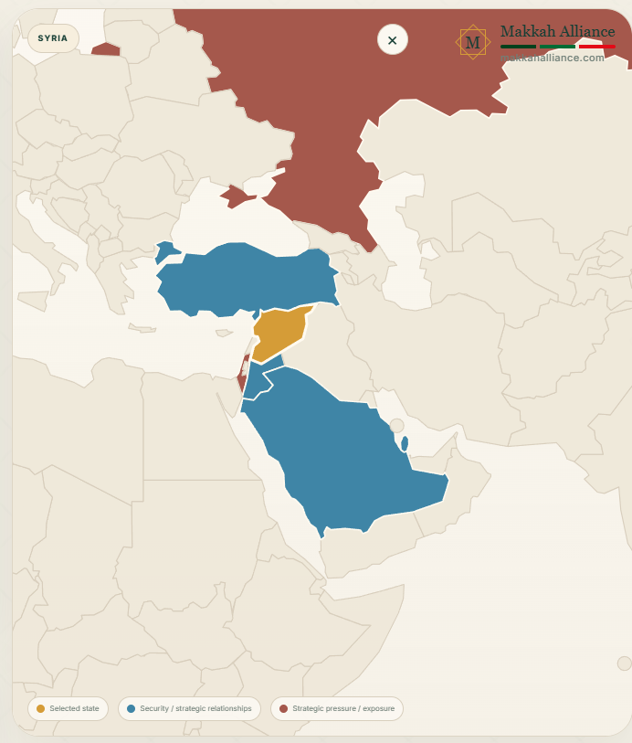 Makkah Alliance accession assessment for Syria, currently classified under Government Review. The profile highlights Syria’s geographic link with Türkiye and growing relationship with Saudi Arabia, alongside high accession challenges arising from internal consolidation, Israeli military pressure and wider Levant security commitments.