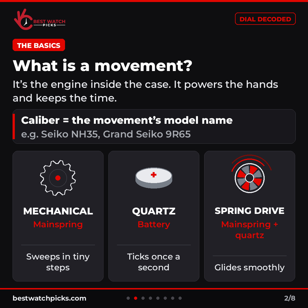 bestwatchpicks's tweet photo. Tick, sweep or glide? Your seconds hand gives away what's inside: quartz, automatic or Spring Drive.

This week's Dial Decoded: how each movement works, how they typically compare, and how to tell which one you own.

https://t.co/bMBDv1yRUk

#Horology #WatchMovements https://t.co/GsZgJfJaPx