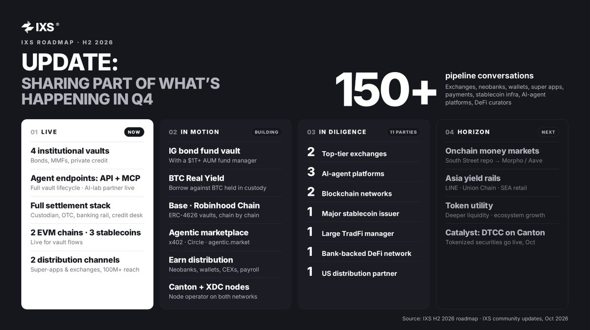 IxsFinance's tweet photo. 11 counterparties in diligence.
150+ in the pipeline.
4 institutional vaults already live.

This is part of what's happening at IXS in Q4. 
We're keeping a few back. Stay tuned. https://t.co/2HxMpzSIdW