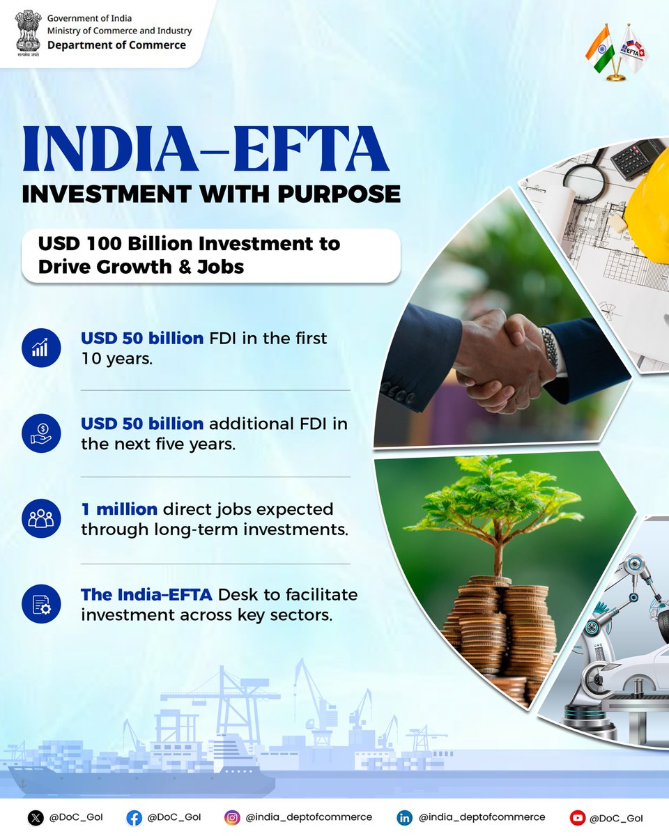DoC_GoI's tweet photo. The India–EFTA partnership is strengthening investment cooperation through a focus on manufacturing, innovation and research, creating new opportunities for deeper economic engagement.

The dedicated India–EFTA Desk further supports investors and facilitates collaborations across emerging and high-growth sectors.

#1YearOfIndiaEFTA #IndiaEFTA @PIB_India @RajeshAgrawal94