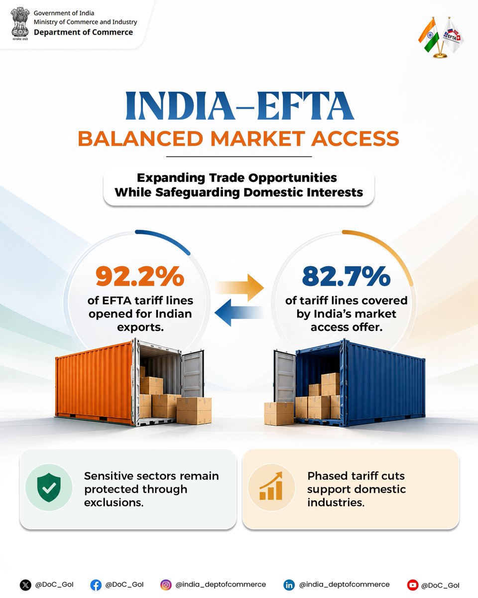 DoC_GoI's tweet photo. India–EFTA TEPA expands market opportunities while maintaining safeguards for sensitive sectors, supporting a balanced approach to trade liberalisation.

The agreement also provides domestic industries with time to strengthen competitiveness through phased tariff reductions, including under key initiatives such as Make in India and PLI.

#1YearOfIndiaEFTA #IndiaEFTA @PIB_India @RajeshAgrawal94