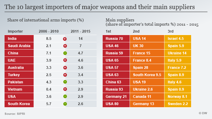 NectarMe74902's tweet photo. @neorevolt @nextpm12 @madhukishwar 1. saar 20B isnt much compared to what india imports, majority still come from russia (you did not answer my question on why we went with s400, instead pointed out smth completely unrelated) 

2. "We are neutral because of US", source? - trust me saar https://t.co/noA7qNn2l6