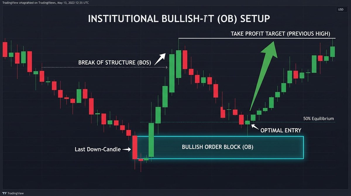 TheStrategistC's tweet photo. What is a real Order Block?

It is NOT just any random red candle before an up move.

An institutional Order Block must satisfy 3 strict rules:

1. Liquidity Sweep: It must sweep previous lows to grab sell-side liquidity.
2. Displacement: The move away must create large-bodied candles that break market structure.
3. Fair Value Gap: The displacement must leave behind an unfilled price imbalance (FVG).

How to execute the entry:
• Entry: Set limit orders at the 50% Equilibrium (Mean Threshold) of the Order Block body.
• Stop-Loss: Hard stop placed just below the Order Block low.
• Invalidation: If a candle body closes below the 50% level, the order block is dead.

Trade where institutions left their footprints, not where retail is guessing.

Bookmark this for your trading journal.
