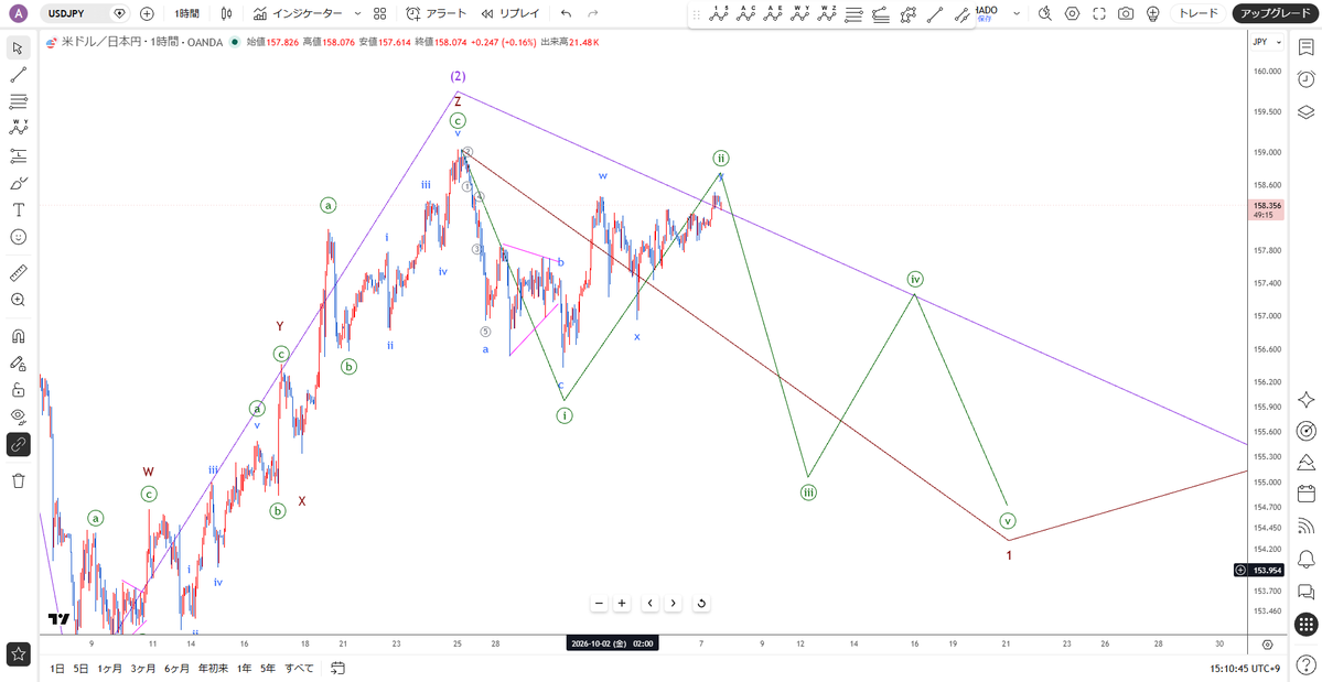 protrader_hiro's tweet photo. 10月7日（水）のイベント
27時00分：米)FOMC議事録公表

【ドル円】1時間足
茶インパルス1波－緑ダイアゴナル2波の戻りがダブルジグザグで続きました
ここから緑3波として下げていくかどうか https://t.co/CvTwUUE26d