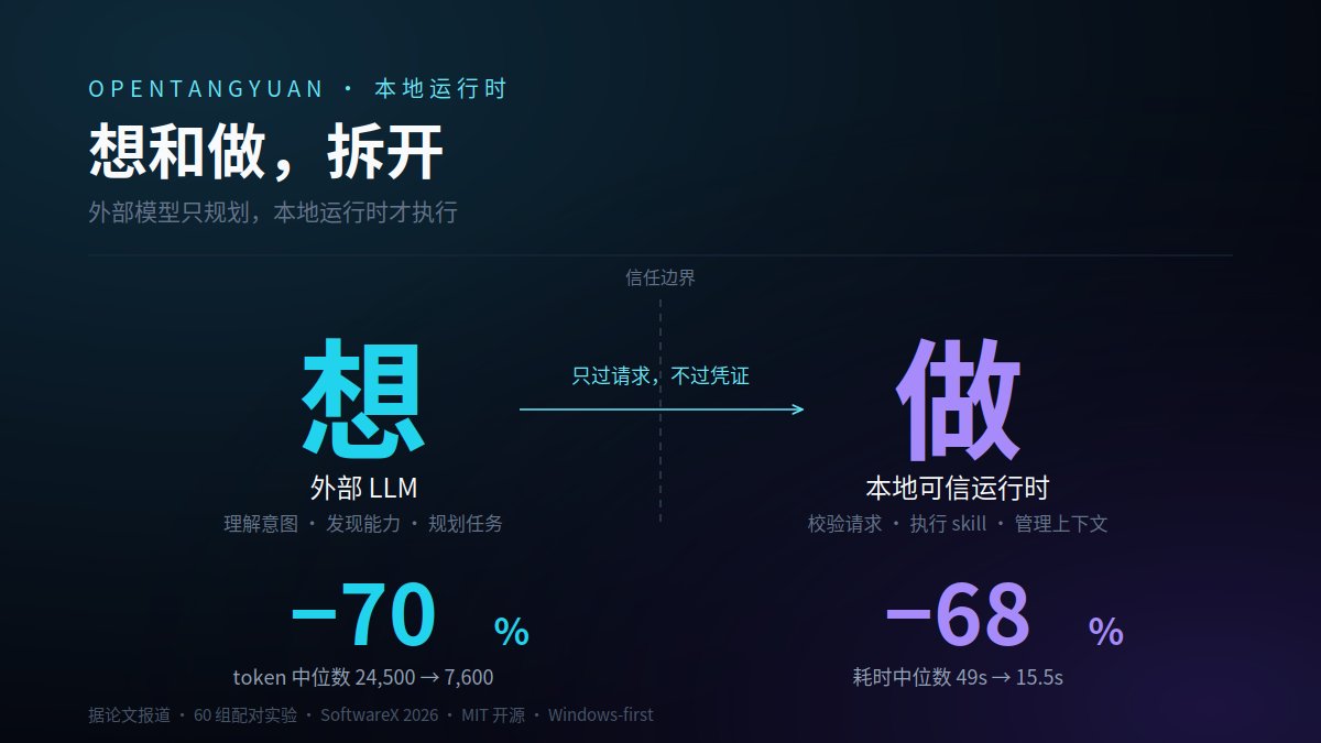 Justin_lxy's tweet photo. 另一个是开源项目 OpenTangYuan，思路反过来：外部 LLM 只负责"想"，所有碰文件、浏览器、邮件的"做"，都在本地可信运行时里完成。据论文报道，60 组配对实验下来，把重复任务沉淀成可复用 workflow 之后，token 中位数降了 70%，耗时降了 68%。

我最喜欢的是作者的诚实。README 里专门写了"不防什么"：不做进程沙箱，不做返回内容的语义脱敏，也不做完整 DLP。项目很小，GitHub 才 1 个 star，标准的学术原型，但把威胁模型写清楚这件事，比很多正经产品都成熟。