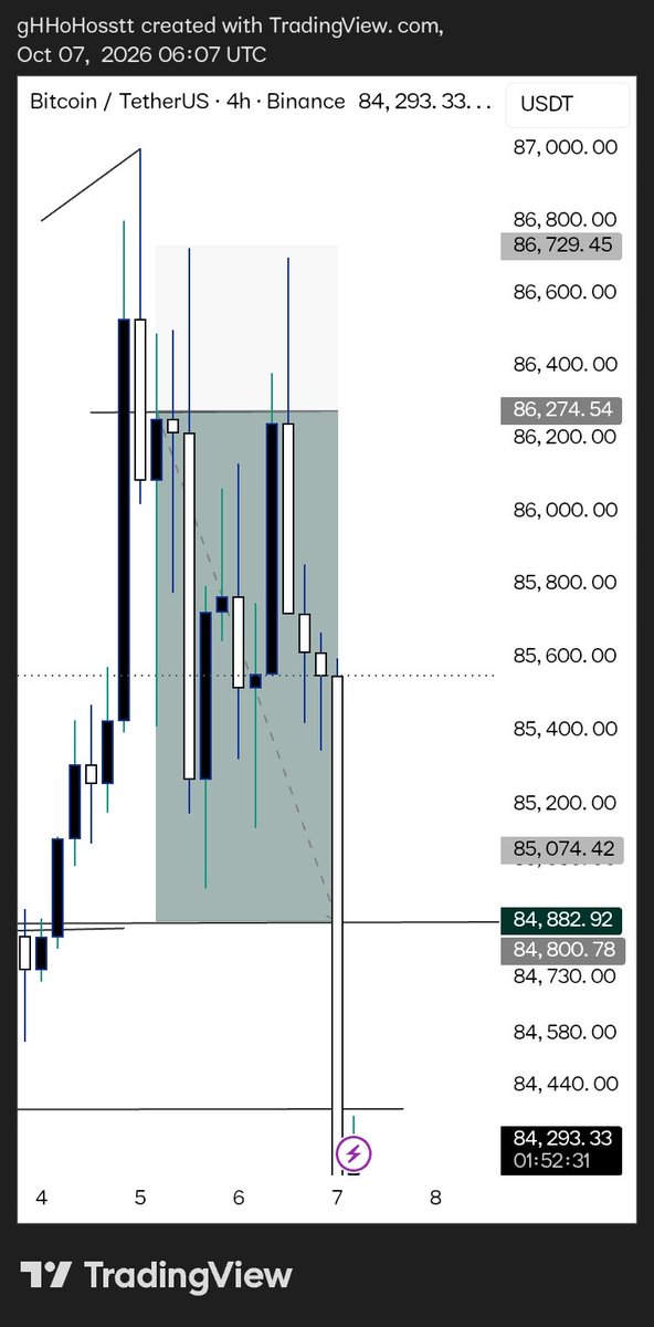 Ghhoooostt's tweet photo. Update on the set-up I dropped Monday and yesterday 
BTC:3rr secured 
USDJPY:BE, reversed after 2.5rr target 3rr
XAUUSD: BE reversed after 2rr. https://t.co/Odv8TEf7RC