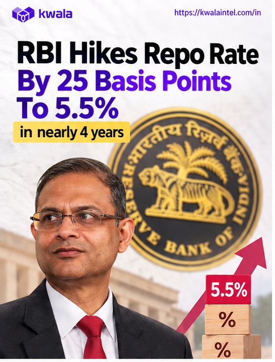 KWALA_official's tweet photo. RBI has raised the repo rate by 25 bps to 5.5%, its first hike in nearly four years.

What this could mean for you: EMIs may get costlier, FD rates could improve, and rate-sensitive sectors may stay volatile.

Research the full market impact on Kwala https://t.co/jarSk5v2z3