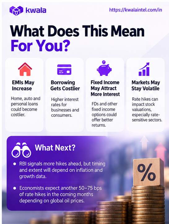 KWALA_official's tweet photo. RBI has raised the repo rate by 25 bps to 5.5%, its first hike in nearly four years.

What this could mean for you: EMIs may get costlier, FD rates could improve, and rate-sensitive sectors may stay volatile.

Research the full market impact on Kwala https://t.co/jarSk5v2z3
