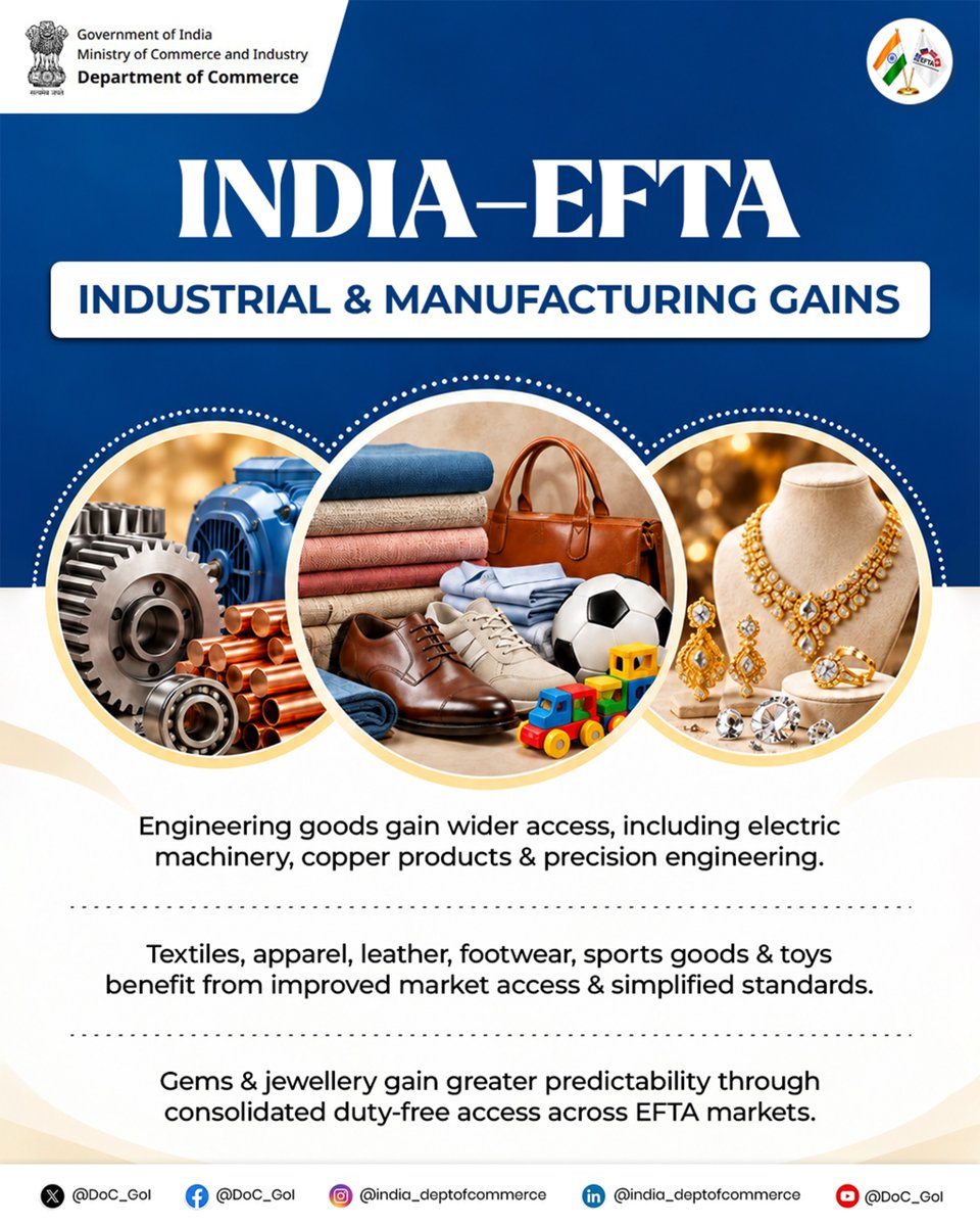 DoC_GoI's tweet photo. India–EFTA TEPA strengthens opportunities for Indian manufacturing and export-oriented industries, supporting deeper integration with EFTA markets.

The agreement provides greater market access and a more predictable trade environment for Indian businesses across diverse industrial sectors.

#1YearOfIndiaEFTA #IndiaEFTA @PIB_India @RajeshAgrawal94