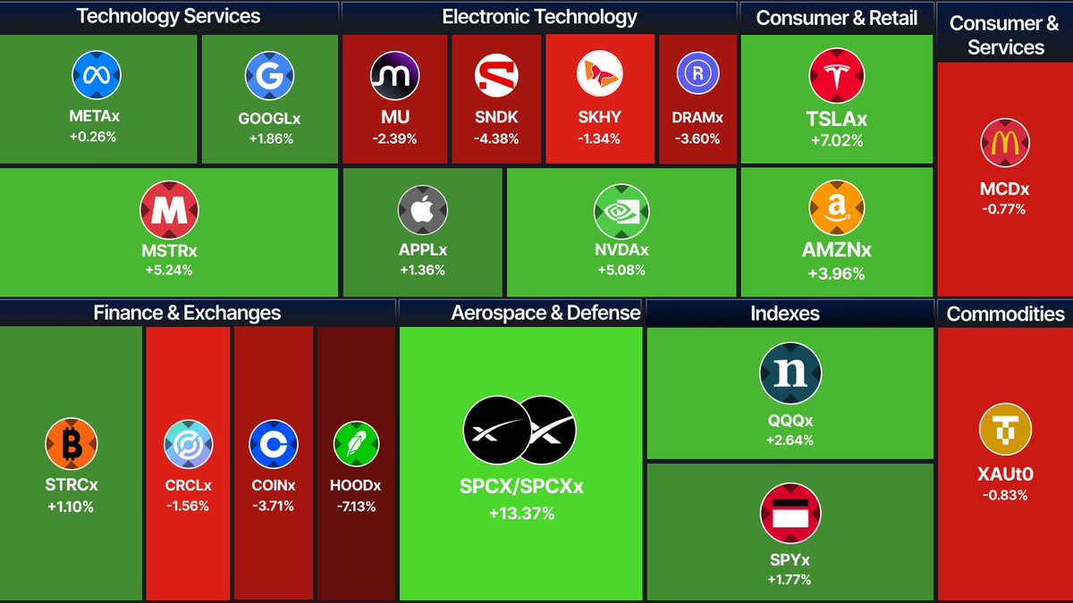 byreal_io's tweet photo. 📸 Weekly Market Snapshot

#Mag7 stocks are up this week, while semis like $MU $SNDK are on a slight dip.

What are you looking to accumulate? https://t.co/v5Smd19zjZ